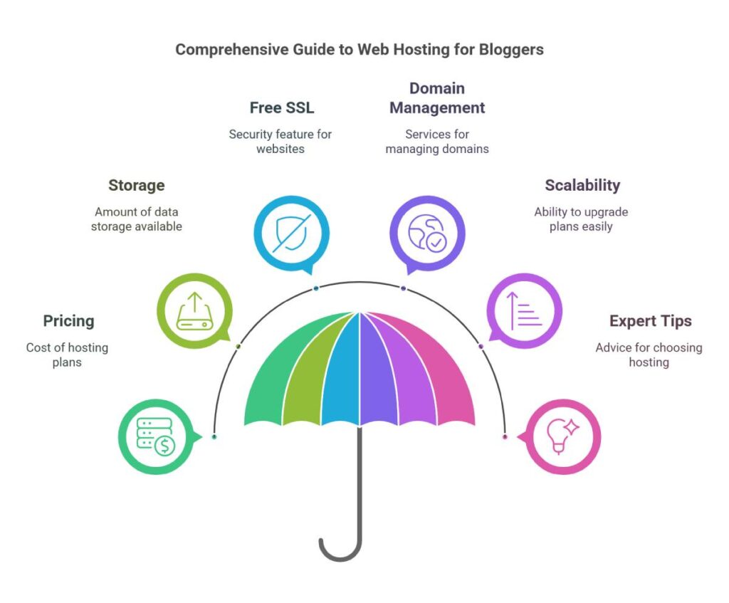 Affordable Web Hosting for Bloggers_ Key Insights