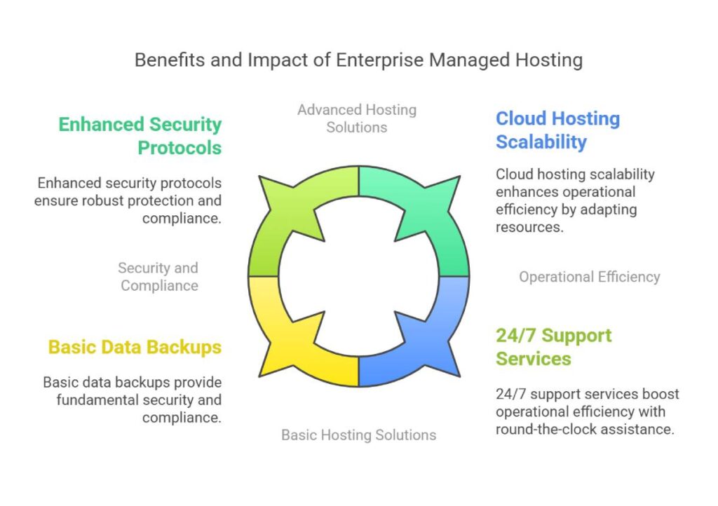 Enterprise Managed Hosting Insights