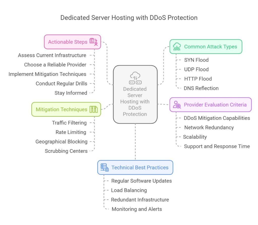 Infographic Summary Dedicated Server Hosting with DDoS Protection