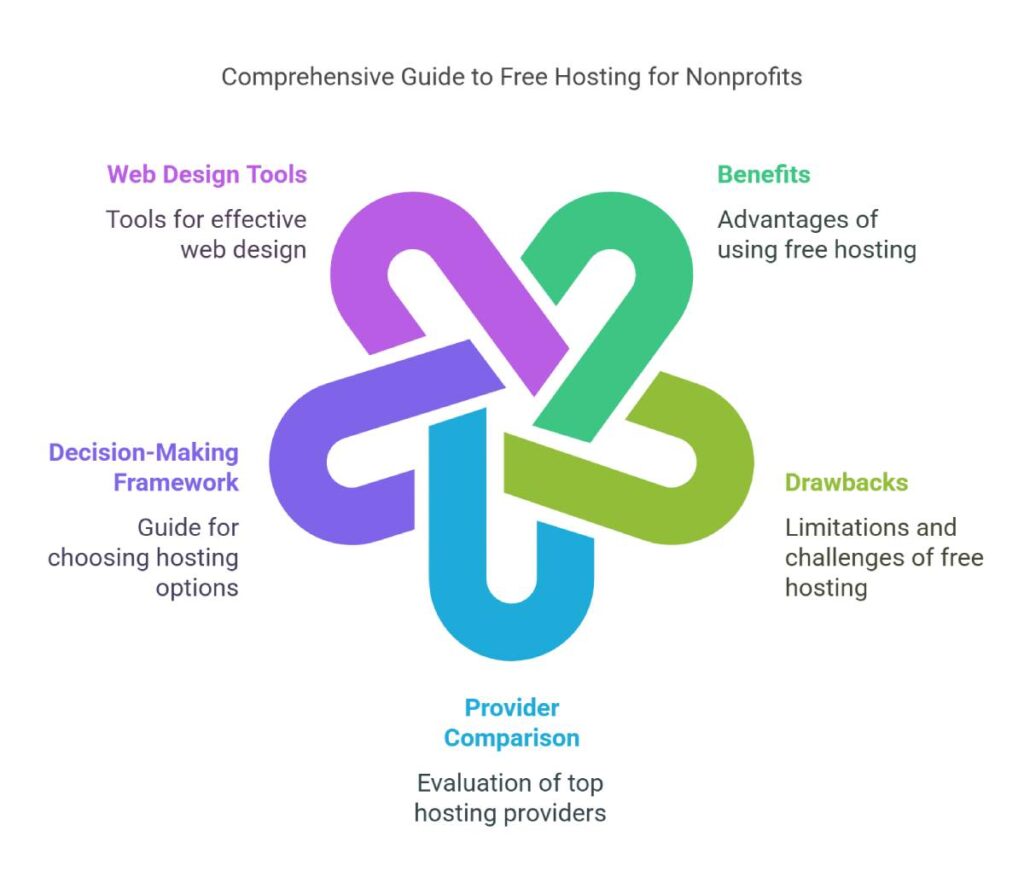 Infographic Summary_ Free Hosting Insights for Nonprofits