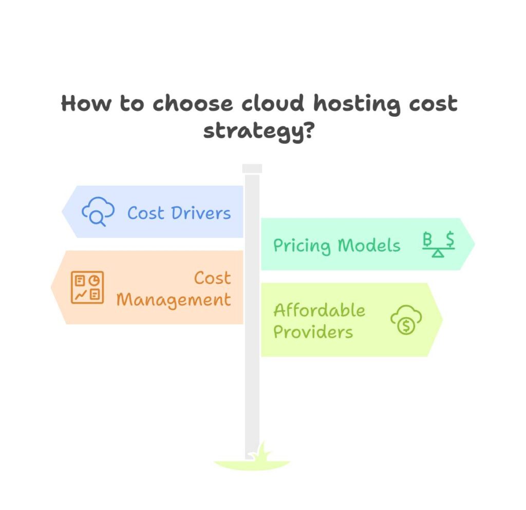 Understanding Cloud Hosting Costs