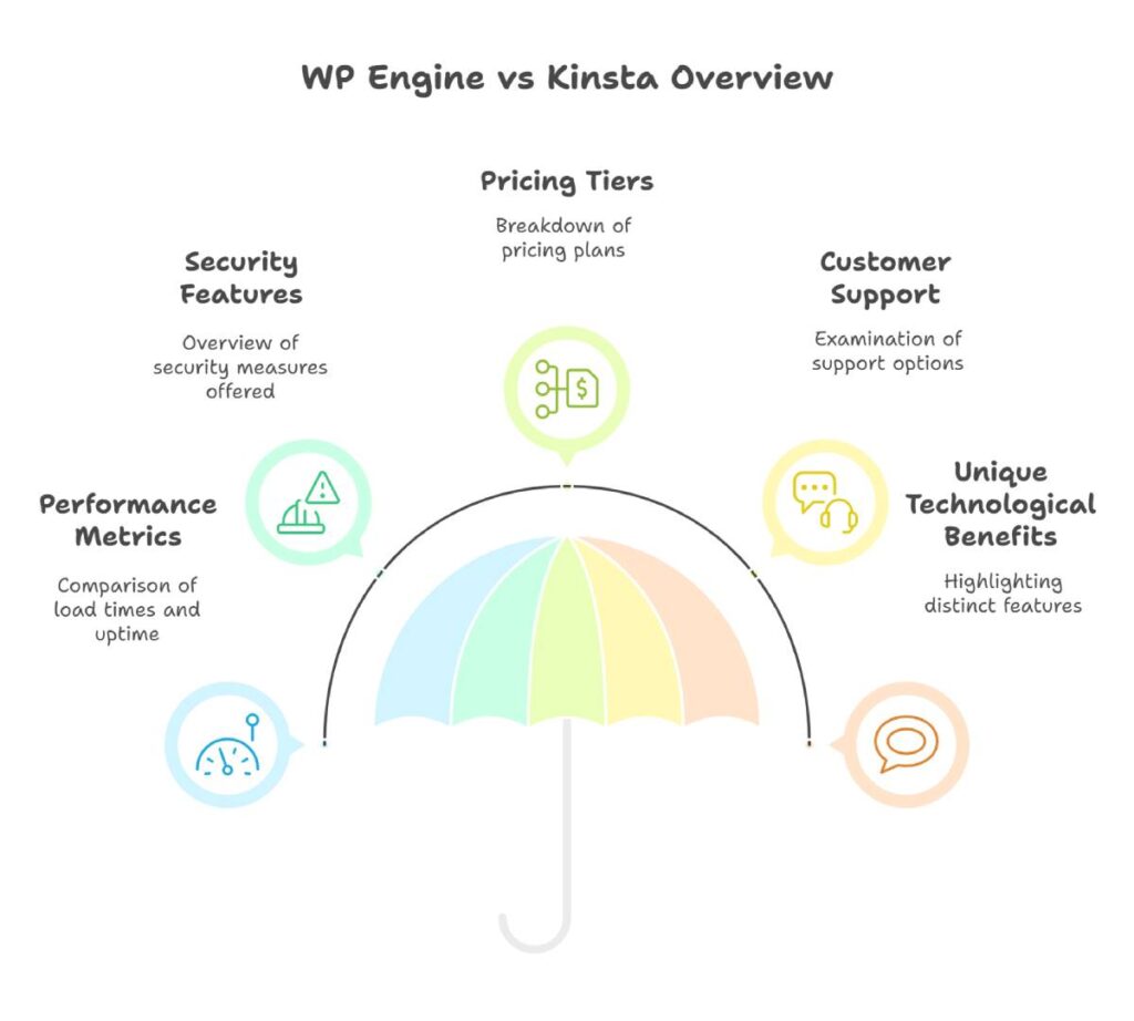 WP Engine vs Kinsta_ A Comparative Infographic Summary